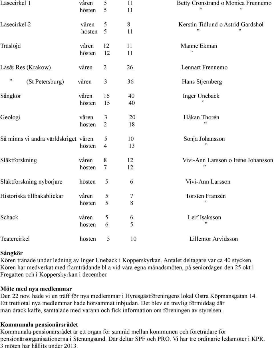 världskriget våren 5 10 Sonja Johansson hösten 4 13 Släktforskning våren 8 12 Vivi-Ann Larsson o Iréne Johansson hösten 7 12 Släktforskning nybörjare hösten 5 6 Vivi-Ann Larsson Historiska