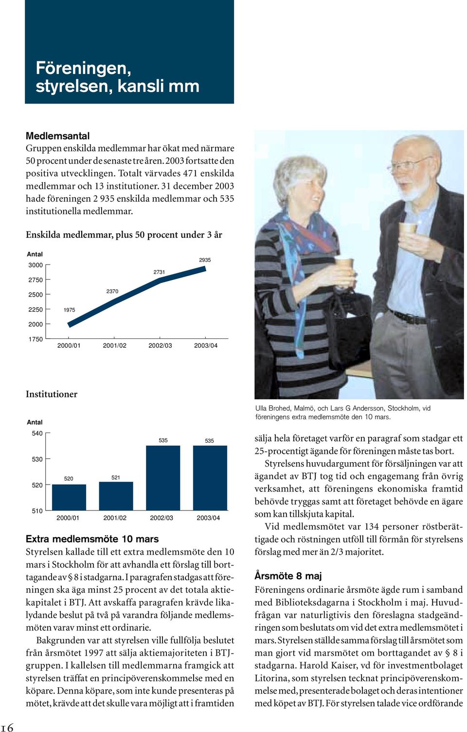 Enskilda medlemmar, plus 50 procent under 3 år Antal 3000 2750 2500 2370 2731 2935 2250 1975 2000 1750 2000/01 2001/02 2002/03 2003/04 Institutioner Antal 540 530 520 510 520 521 535 535 2000/01