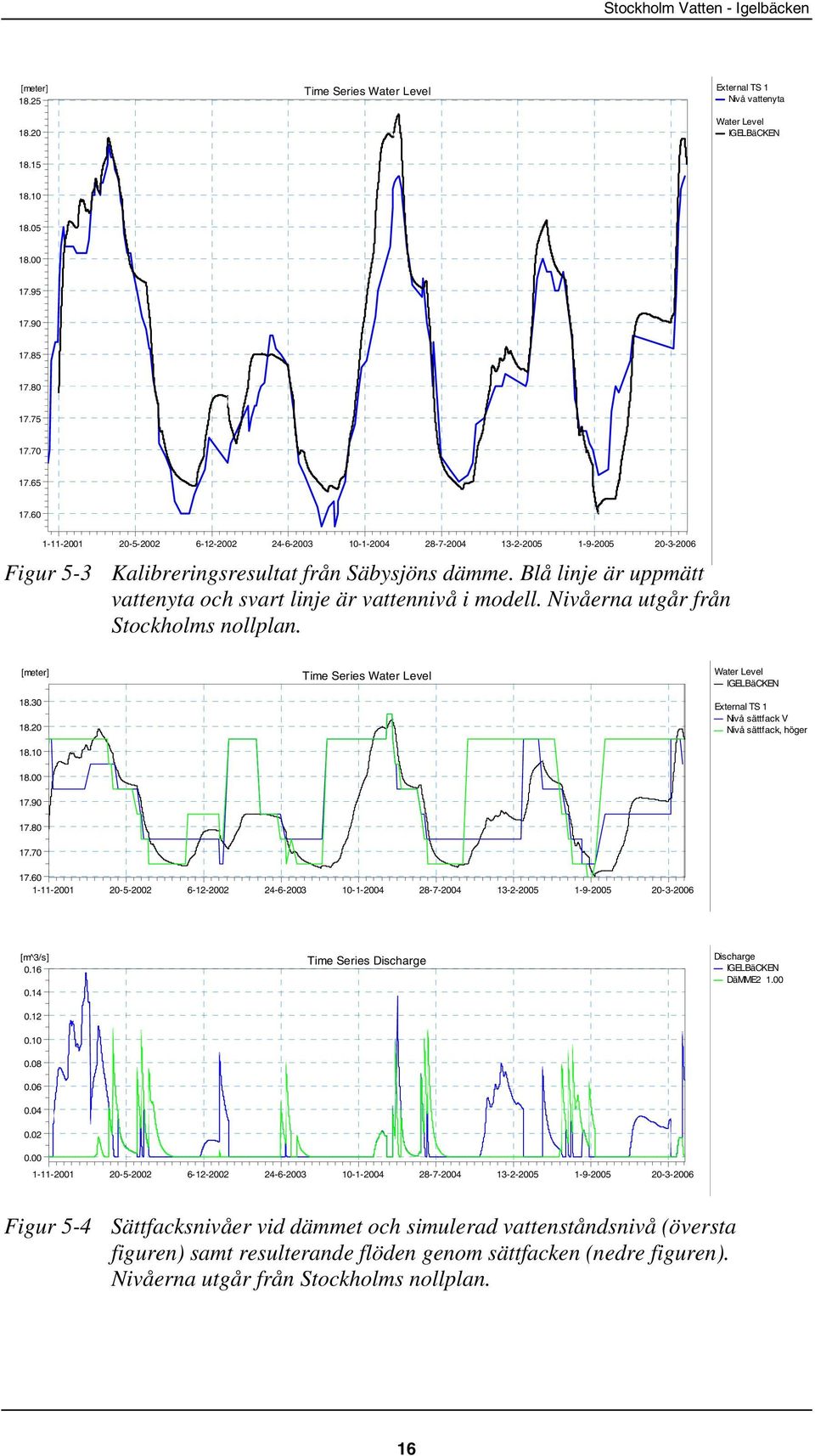 Blå linje är uppmätt vattenyta och svart linje är vattennivå i modell. Nivåerna utgår från Stockholms nollplan. [meter] 18.30 18.20 18.10 Time Series Water Level Water Level IGELBäCKEN 2545.