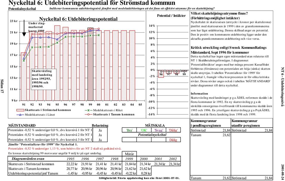 91 92 93 94 95 96 97 98 99 00 01 02 03 04 05 Skattesats i Strömstad kommun Medelskattesats i Länet Medelskattesats i Riket Skattesats i Tanum kommun Kommungrannar Kommungrannar MÄTSTANDARD Belastning