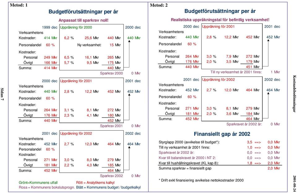 Övrigt 166 Mkr 5,7 % 9,5 Mkr 175 Mkr Summa: 414 Mkr 440 Mkr Sparkrav 2000 0 Mkr 2000 dec Uppräkning för 2001 2001 dec Verksamhetens Kostnader: 440 Mkr 2,8 % 12,2 Mkr 452 Mkr 452 Mkr Personalandel 60