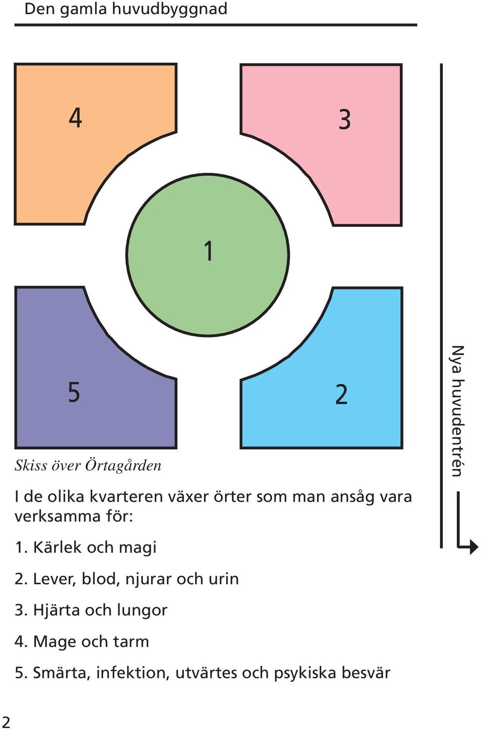 huvudentrén 1. Kärlek och magi 2. Lever, blod, njurar och urin 3.