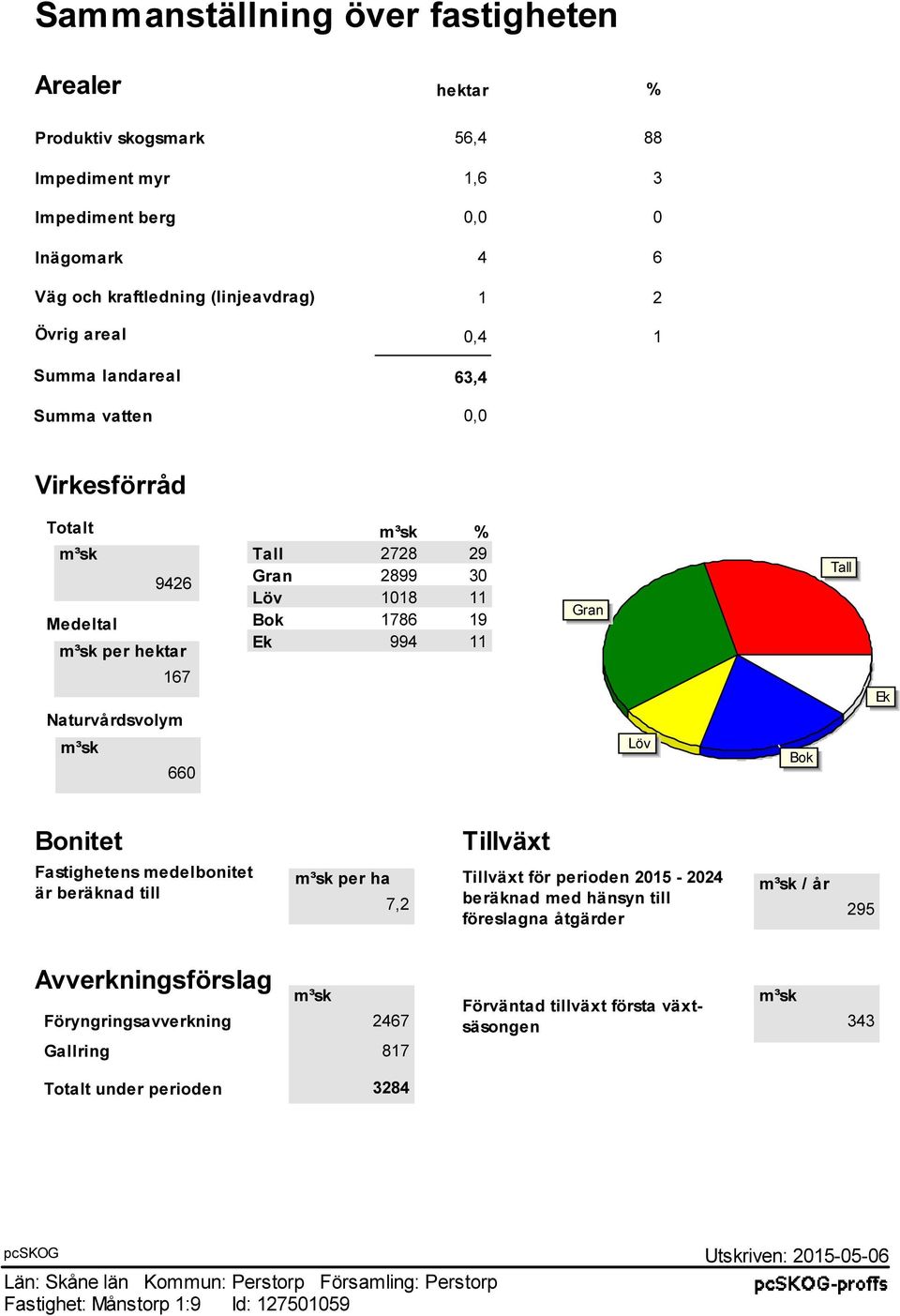 Bonitet Fastighetens medelbonitet är beräknad till Tillväxt per ha Tillväxt för perioden 2015-2024 / år 7,2 beräknad med hänsyn till 295 föreslagna åtgärder Avverkningsförslag