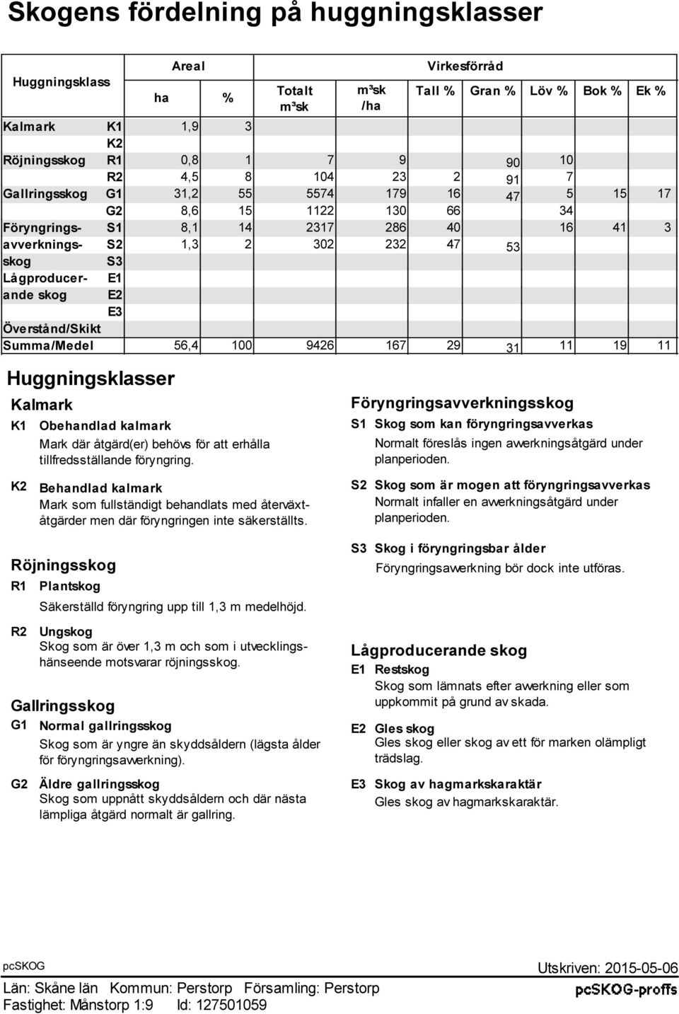 Överstånd/Skikt Summa/Medel 56,4 100 9426 167 29 31 11 19 11 Huggningsklasser Kalmark K1 Obehandlad kalmark Mark där åtgärd(er) behövs för att erhålla tillfredsställande föryngring.