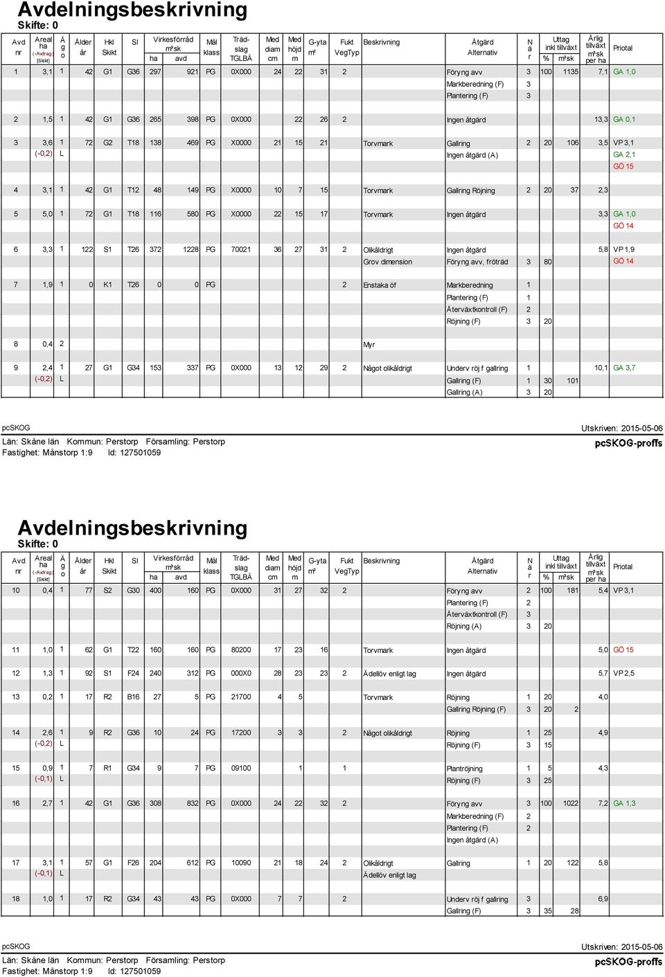 G1 G36 265 398 PG 0X000 22 26 2 Ingen åtgärd 13,3 GA 0,1 3 3,6 1 72 G2 T18 138 469 PG X0000 21 15 21 Torvmark Gallring 2 20 106 3,5 VP 3,1 (-0,2) L Ingen åtgärd (A) GA 2,1 GÖ 15 4 3,1 1 42 G1 T12 48