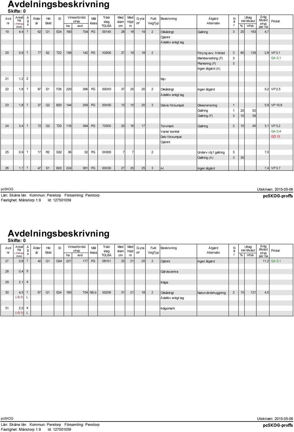 158 142 PG X0000 27 19 18 2 Föryng avv, fröträd 3 80 129 2,8 VP 3,1 Markberedning (F) 3 GA 0,1 Plantering (F) 3 Ingen åtgärd (A) 21 1,2 2 Myr 22 1,8 1 97 S1 F26 220 396 PG 000X0 37 25 20 2