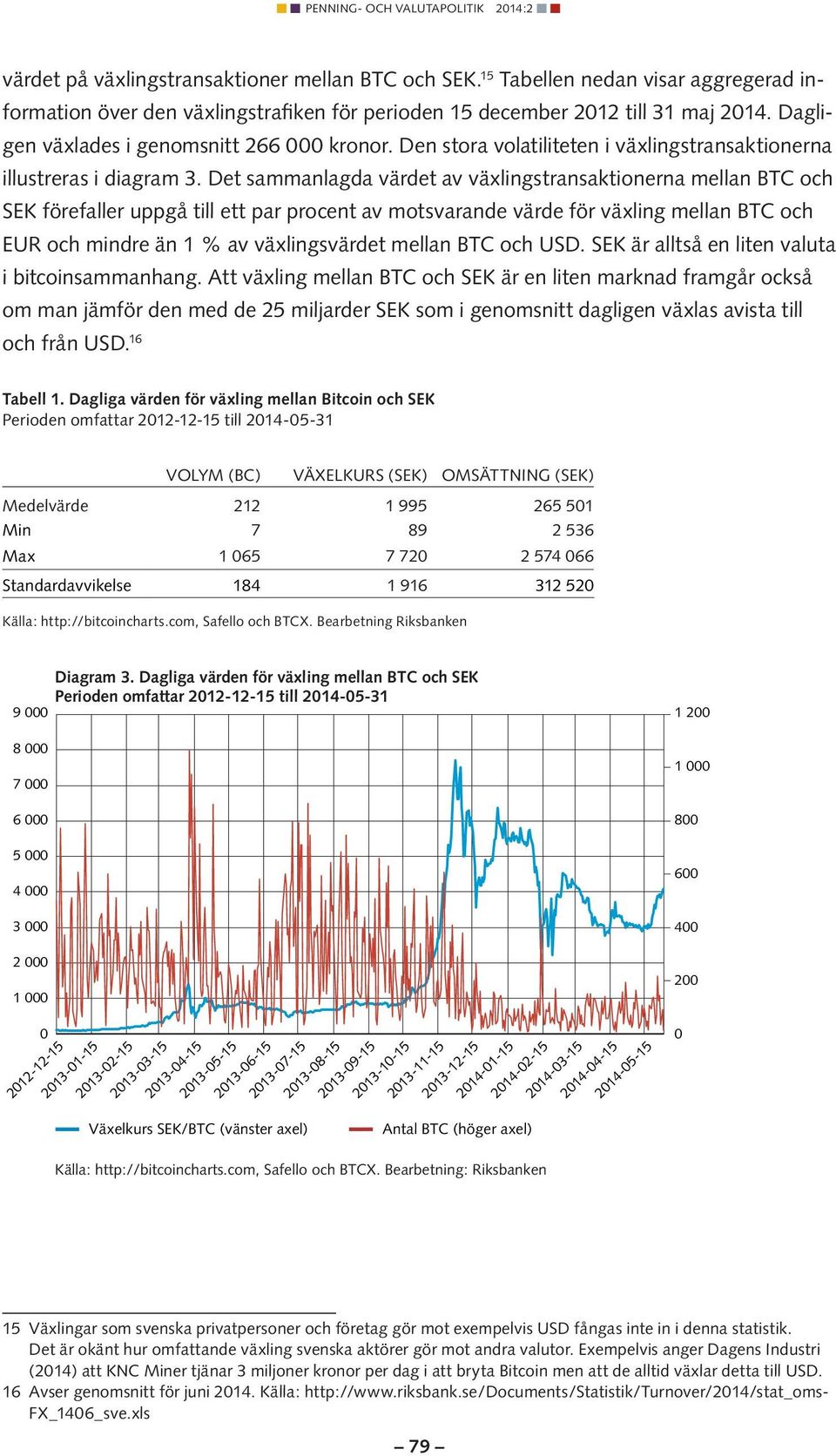 Det sammanlagda värdet av växlingstransaktionerna mellan BTC och SEK förefaller uppgå till ett par procent av motsvarande värde för växling mellan BTC och EUR och mindre än 1 % av växlingsvärdet