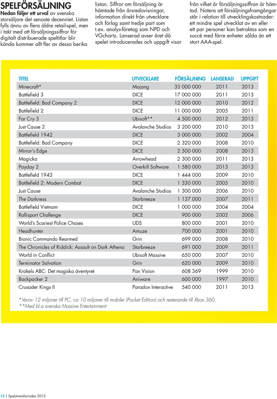 Siffror om försäljning är hämtade från årsredovisningar, information direkt från utvecklare och förlag samt tredje part som t.ex. analys-företag som NPD och VGchartz.