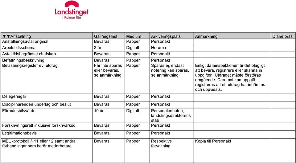 utdrag Får inte sparas eller bevaras, se anmärkning Papper Sparas ej, endast notering kan sparas, se anmärkning Delegeringar Bevaras Papper Personakt Disciplinärenden underlag och beslut Bevaras