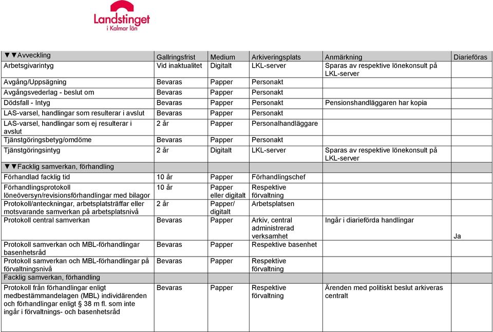 Papper Personakt LAS-varsel, handlingar som ej resulterar i 2 år Papper Personalhandläggare avslut Tjänstgöringsbetyg/omdöme Bevaras Papper Personakt Tjänstgöringsintyg 2 år Digitalt LKL-server
