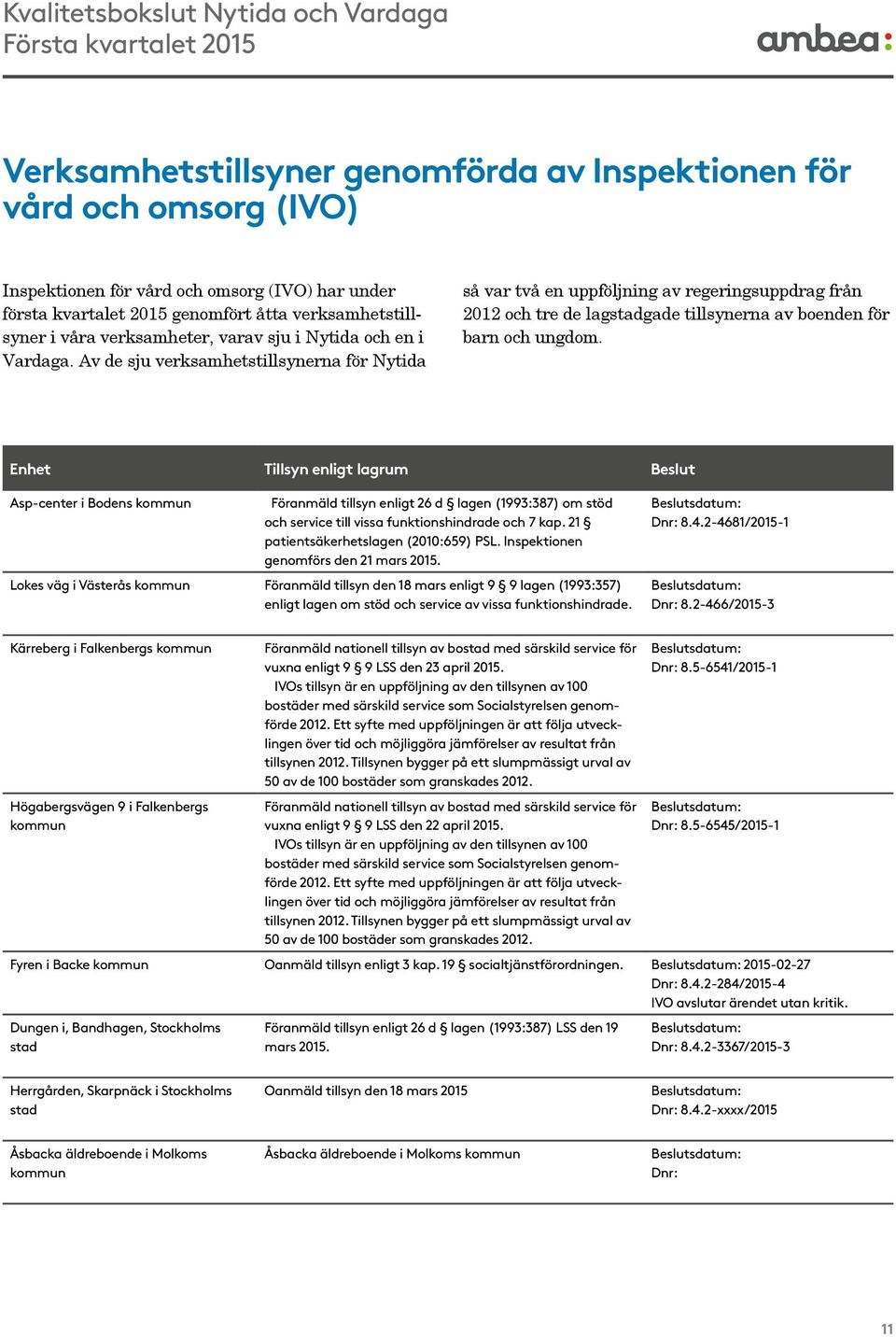 Av de sju verksamhetstillsynerna för Nytida så var två en uppföljning av regeringsuppdrag från 2012 och tre de lagstadgade tillsynerna av boenden för barn och ungdom.