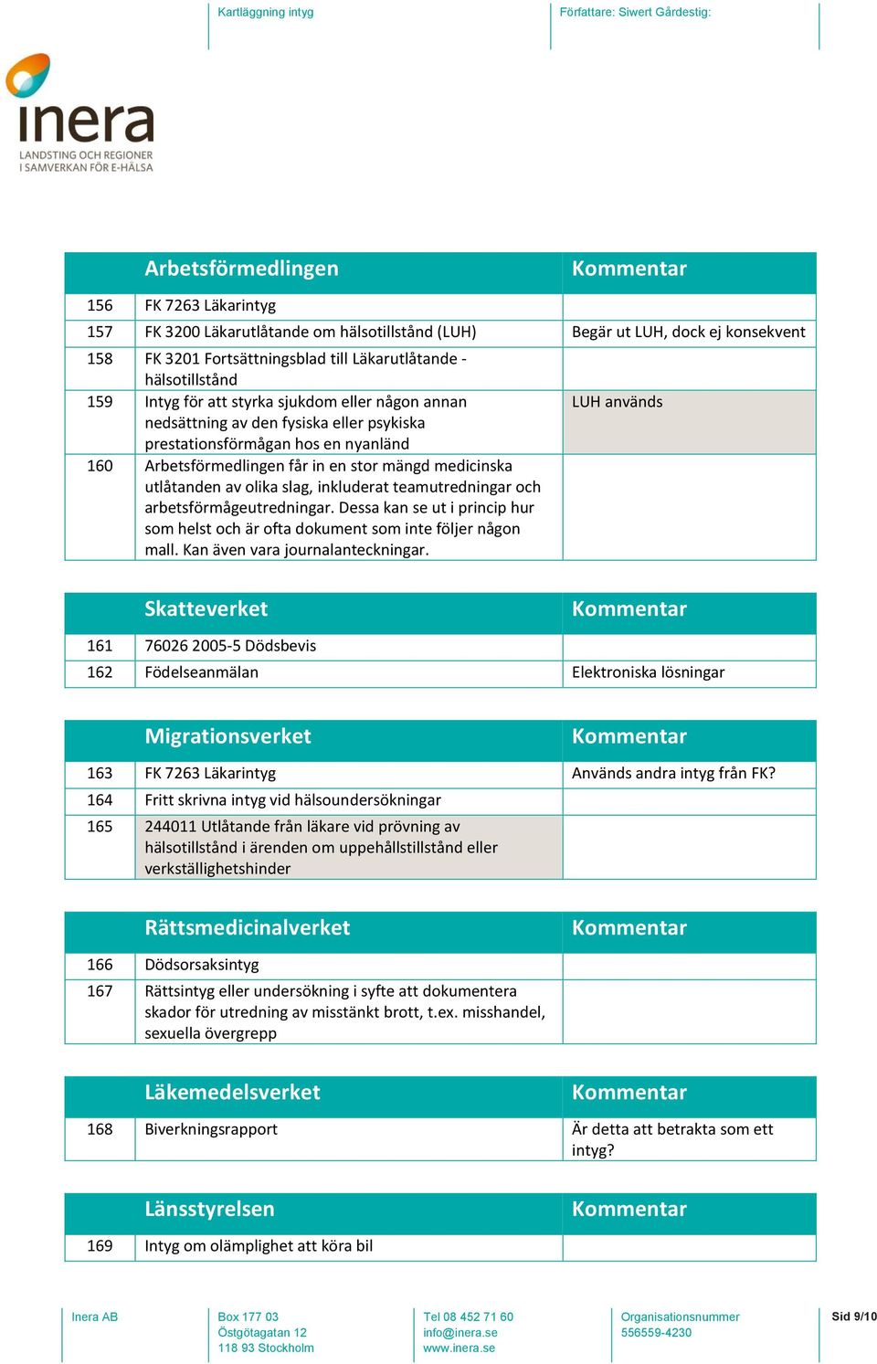 slag, inkluderat teamutredningar och arbetsförmågeutredningar. Dessa kan se ut i princip hur som helst och är ofta dokument som inte följer någon mall. Kan även vara journalanteckningar.