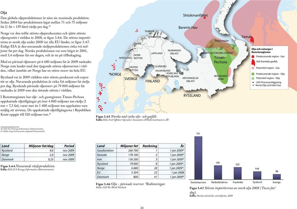 De största importörerna av norsk olja under 2008 var alla EU-länder, se ﬁgur 3.4:7. Enligt EIA är den nuvarande råoljeproduktionen cirka två miljoner fat per dag.