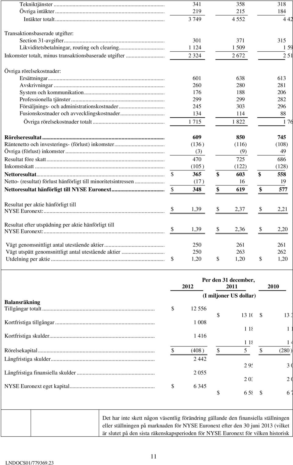 .. 601 638 613 Avskrivningar... 260 280 281 System och kommunikation... 176 188 206 Professionella tjänster... 299 299 282 Försäljnings- och administrationskostnader.