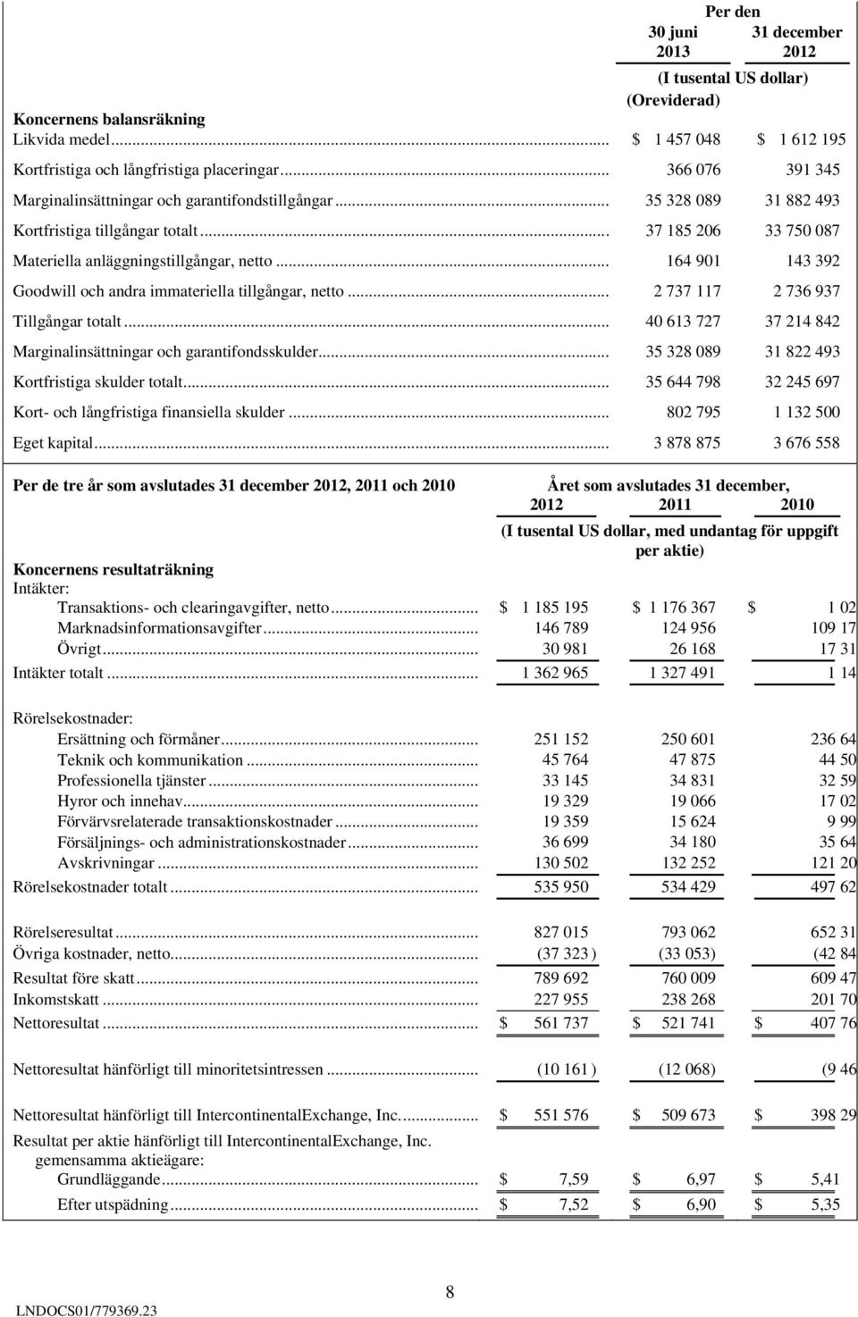 .. 164 901 143 392 Goodwill och andra immateriella tillgångar, netto... 2 737 117 2 736 937 Tillgångar totalt... 40 613 727 37 214 842 Marginalinsättningar och garantifondsskulder.