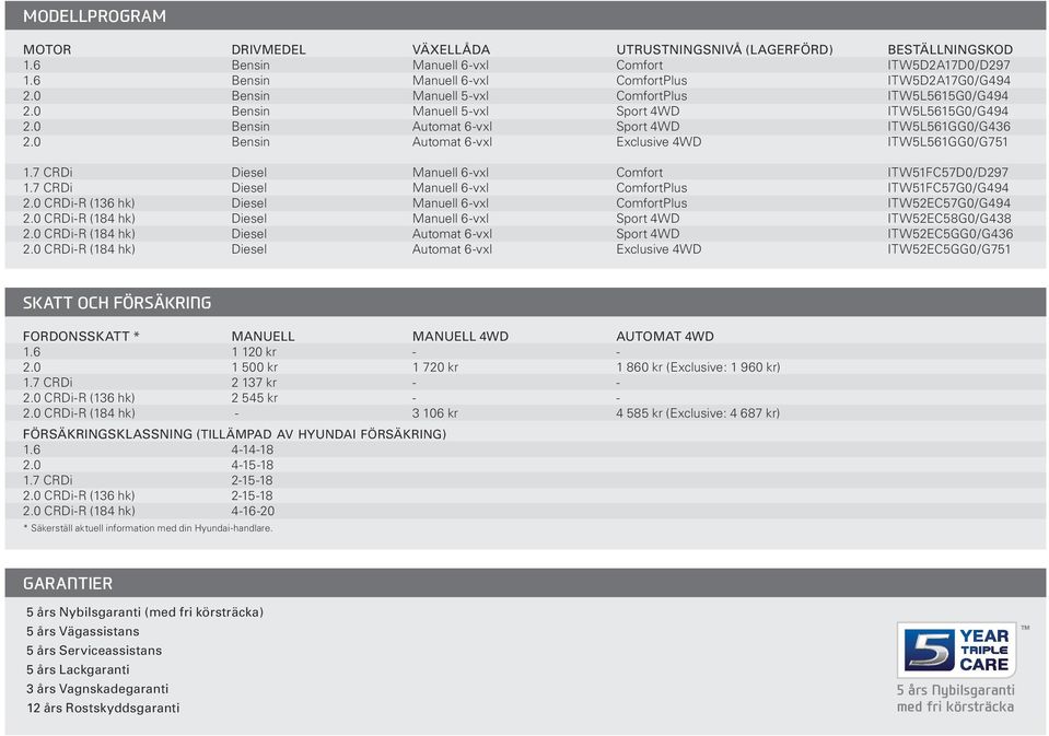 0 Bensin Automat 6-vxl Exclusive 4WD ITW5L561GG0/G751 1.7 CRDi Diesel Manuell 6-vxl Comfort ITW51FC57D0/D297 1.7 CRDi Diesel Manuell 6-vxl ComfortPlus ITW51FC57G0/G494 2.