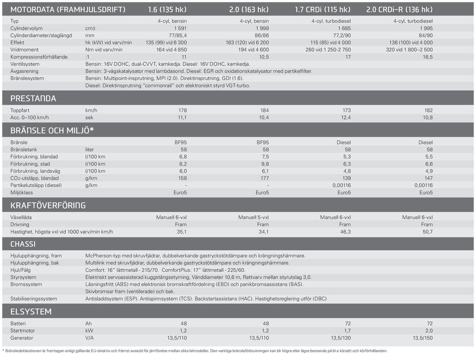 (kw) vid varv/min 135 (99) vid 6 300 163 (120) vid 6 200 115 (85) vid 4 000 136 (100) vid 4 000 Vridmoment Nm vid varv/min 164 vid 4 850 194 vid 4 600 260 vid 1 250-2 750 320 vid 1 800 2 500