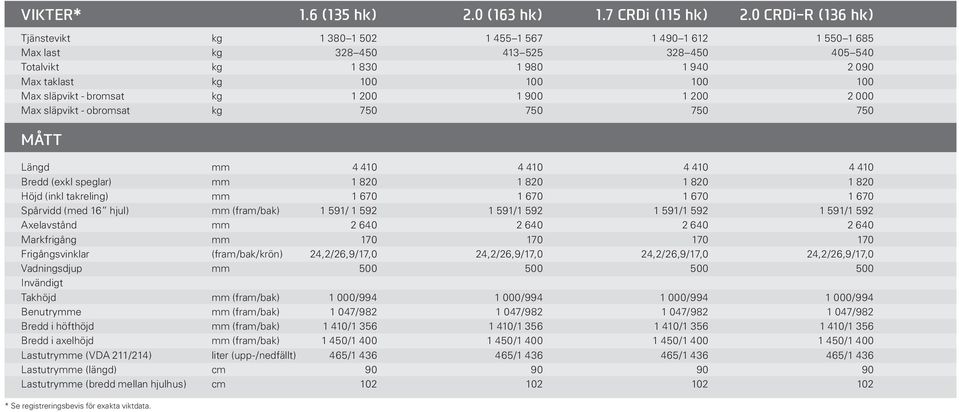 släpvikt - bromsat kg 1 200 1 900 1 200 2 000 Max släpvikt - obromsat kg 750 750 750 750 MÅTT Längd mm 4 410 4 410 4 410 4 410 Bredd (exkl speglar) mm 1 820 1 820 1 820 1 820 Höjd (inkl takreling) mm
