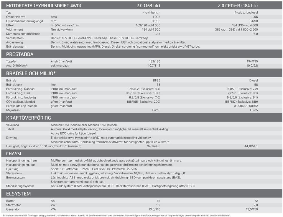 Vridmoment Nm vid varv/min 194 vid 4 600 383 (aut.: 392) vid 1 800 2 500 Kompressionsförhållande :1 10,5 16,0 Ventilsystem Bensin: 16V DOHC, dual-cvvt, kamkedja.