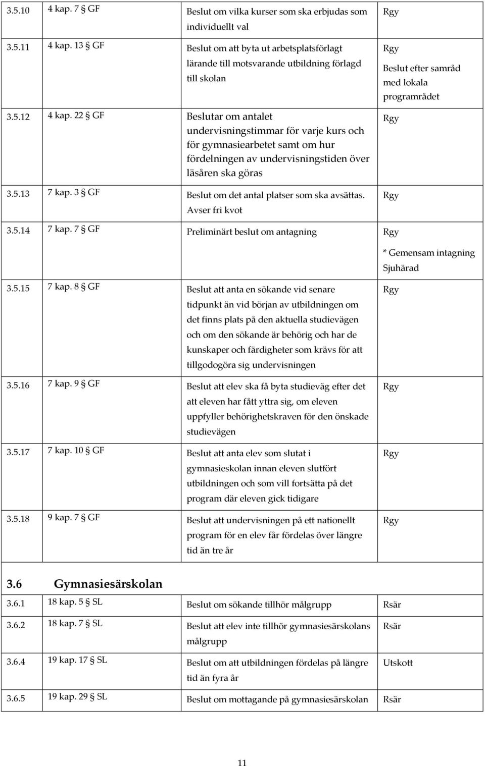 3 GF Beslut om det antal platser som ska avsättas. Avser fri kvot Beslut efter samråd med lokala programrådet 3.5.14 7 kap. 7 GF Preliminärt beslut om antagning * Gemensam intagning Sjuhärad 3.5.15 7 kap.