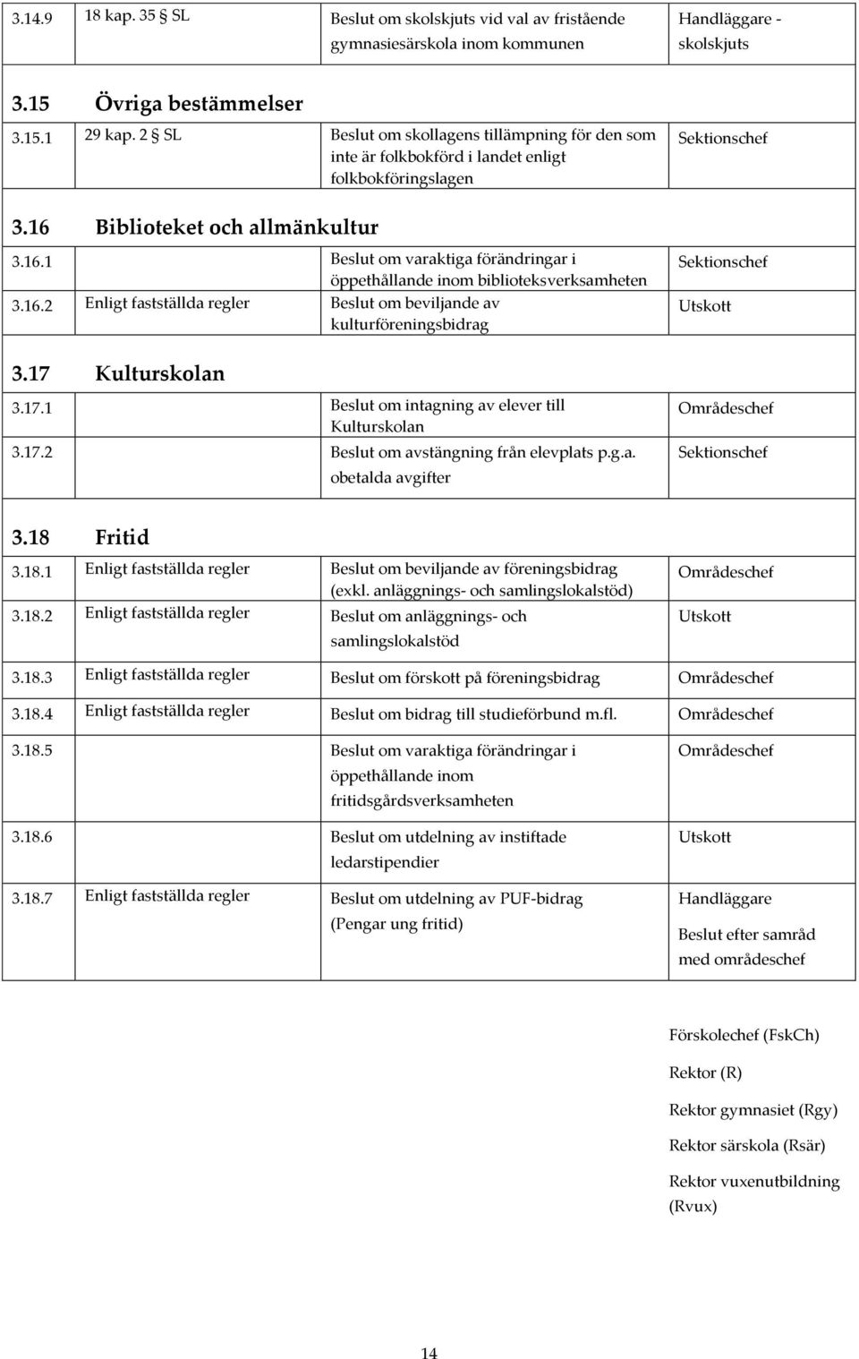 16.2 Enligt fastställda regler Beslut om beviljande av kulturföreningsbidrag 3.17 Kulturskolan 3.17.1 Beslut om intagning av elever till Kulturskolan 3.17.2 Beslut om avstängning från elevplats p.g.a. obetalda avgifter Områdeschef 3.