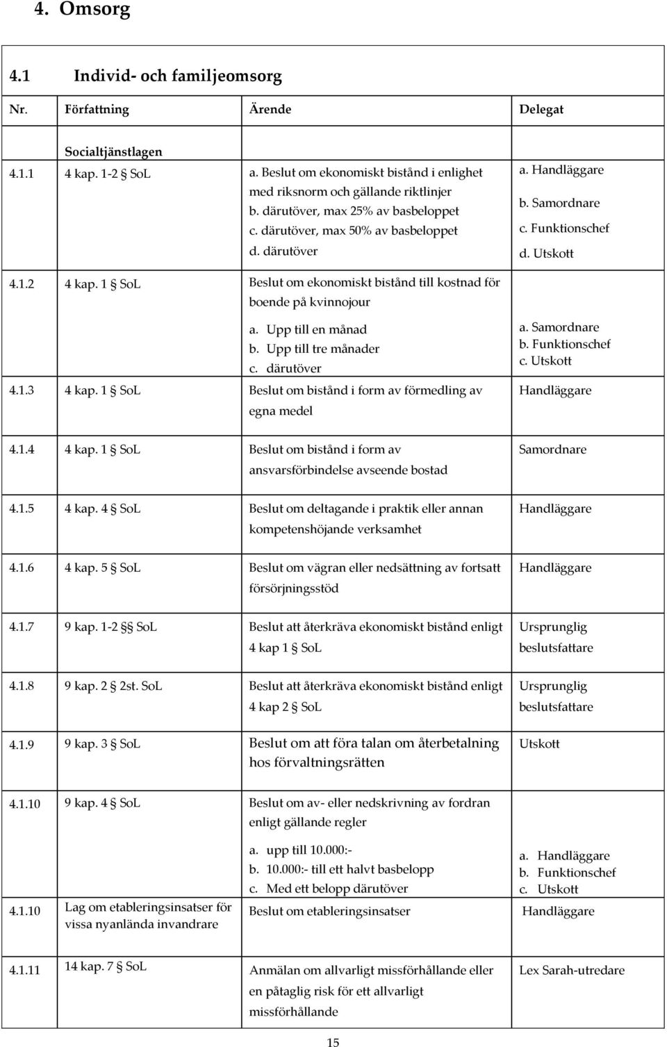 Upp till en månad b. Upp till tre månader c. därutöver 4.1.3 4 kap. 1 SoL Beslut om bistånd i form av förmedling av egna medel a. Samordnare b. c. 4.1.4 4 kap.