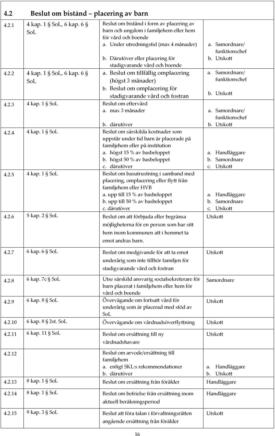 Beslut om omplacering för stadigvarande vård och fostran 4.2.3 4 kap. 1 SoL Beslut om eftervård a. max 3 månader b. därutöver 4.2.4 4 kap.