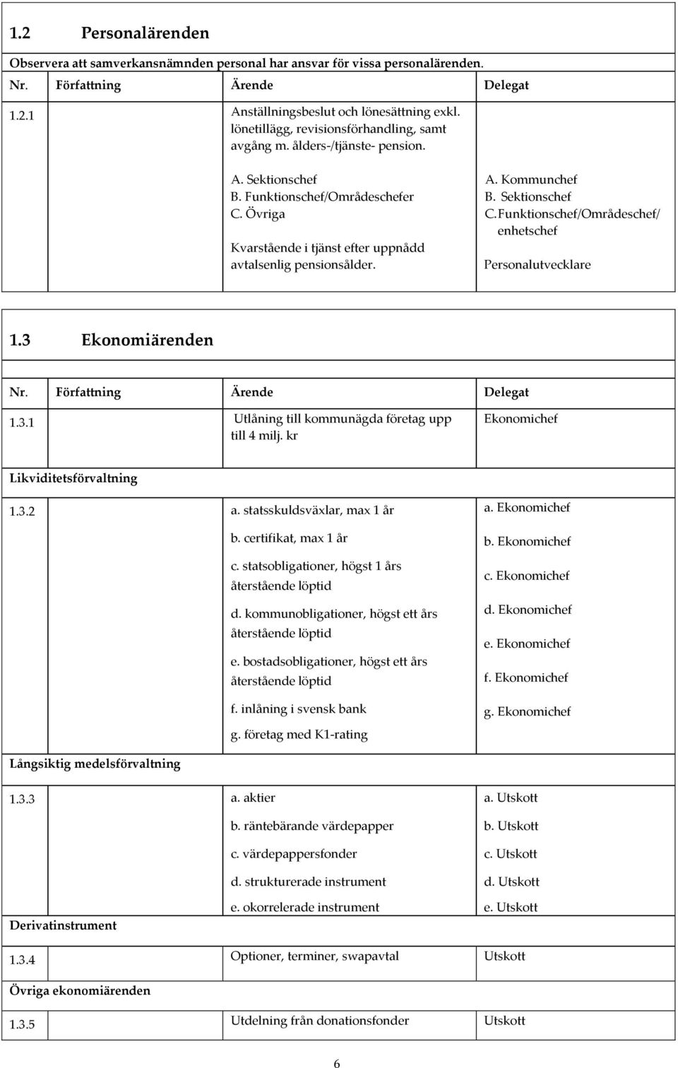 3 Ekonomiärenden Nr. Författning Ärende Delegat 1.3.1 Utlåning till kommunägda företag upp till 4 milj. kr Ekonomichef Likviditetsförvaltning 1.3.2 a. statsskuldsväxlar, max 1 år b.