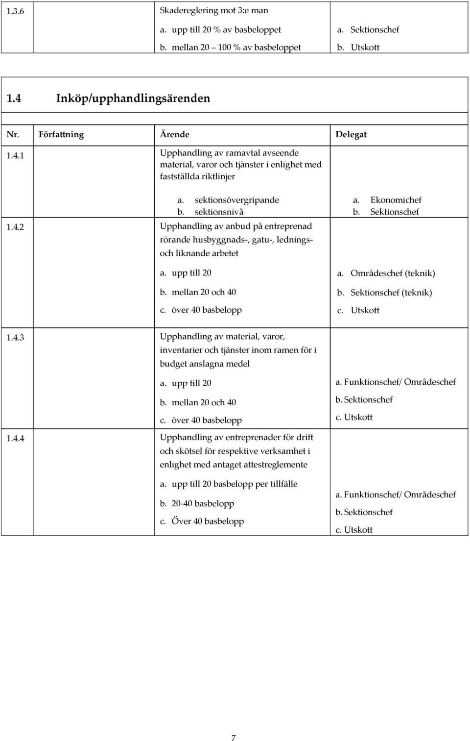 sektionsnivå 1.4.2 Upphandling av anbud på entreprenad rörande husbyggnads-, gatu-, lednings- och liknande arbetet a. upp till 20 b. mellan 20 och 40 c. över 40 basbelopp a. Ekonomichef b. a. Områdeschef (teknik) b.