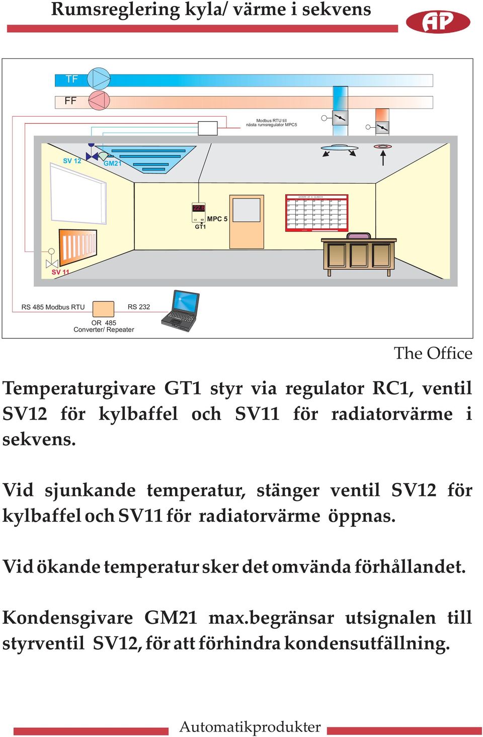 6 MPC 5 GT1 SV 11 RS 485 RTU RS 232 OR 485 Converter/ Repeater The Office eraturgivare GT1 styr via regulator RC1, ventil SV12 för kylbaffel och SV11