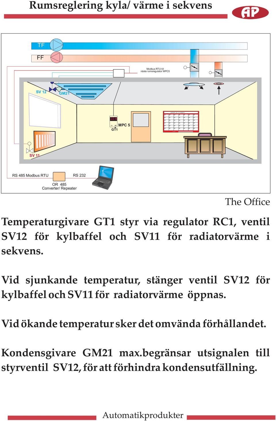 6 MPC 5 GT1 SV 11 RS 485 RTU RS 232 OR 485 Converter/ Repeater The Office eraturgivare GT1 styr via regulator RC1, ventil SV12 för kylbaffel och SV11