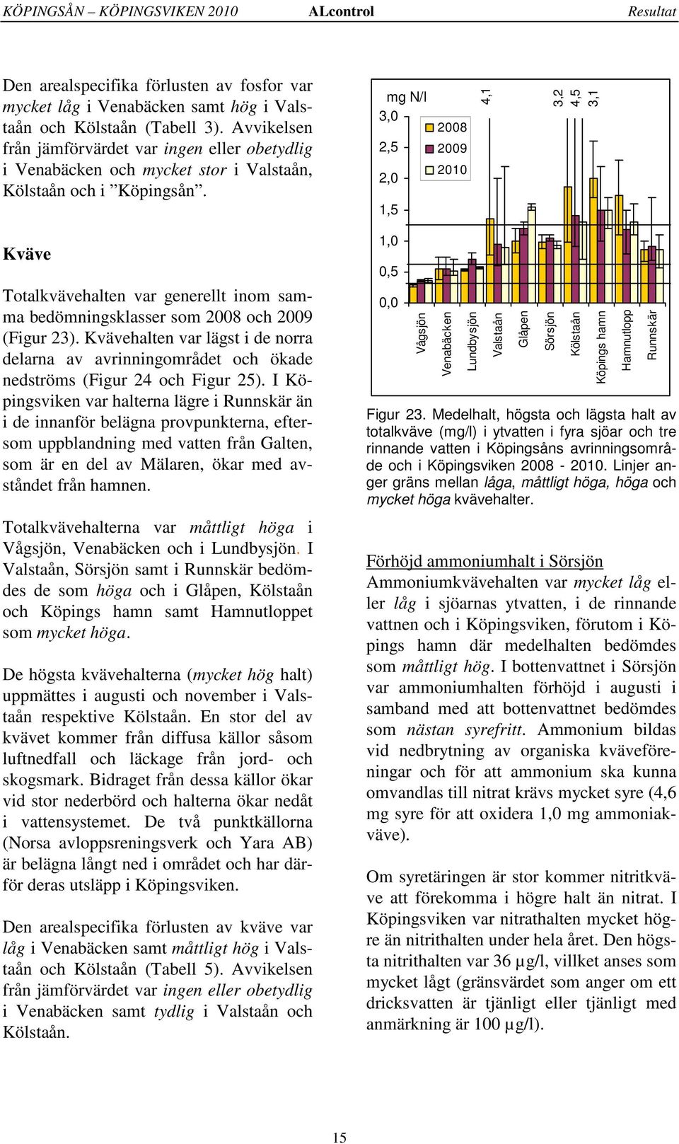 mg N/l 3,,5, 1,5 8 9 1,1 3,,5 3,1 Kväve Totalkvävehalten var generellt inom samma bedömningsklasser som 8 och 9 (Figur 3).