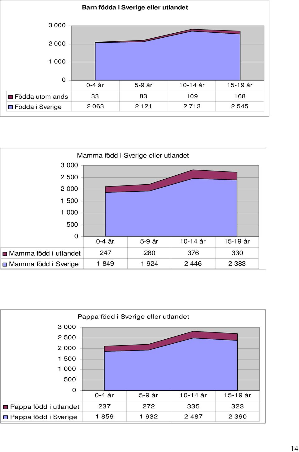 utlandet 247 28 376 33 Mamma född i Sverige 1 849 1 924 2 446 2 383 Pappa född i Sverige eller utlandet 3 2 5 2 1 5