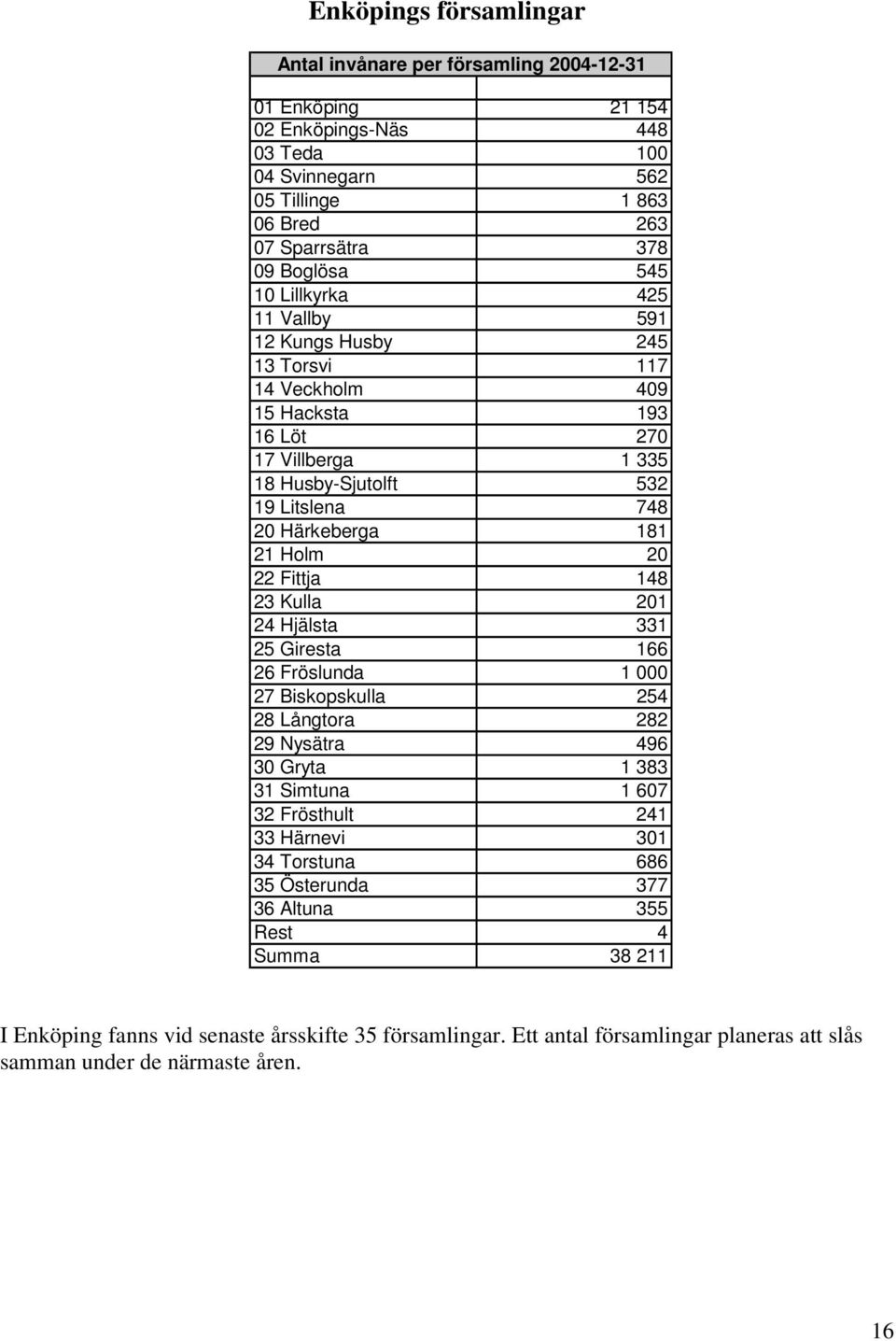 Fittja 148 23 Kulla 21 24 Hjälsta 331 25 Giresta 166 26 Fröslunda 1 27 Biskopskulla 254 28 Långtora 282 29 Nysätra 496 3 Gryta 1 383 31 Simtuna 1 67 32 Frösthult 241 33 Härnevi 31 34