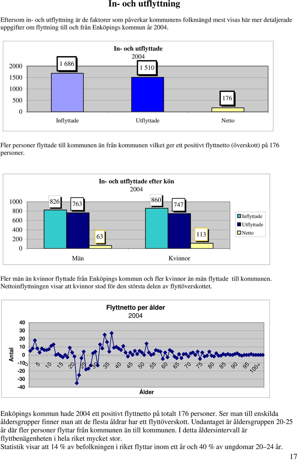 1 8 6 4 2 In- och utflyttade efter kön 24 826 86 763 747 Män 63 113 Kvinnor Inflyttade Utflyttade Netto Fler män än kvinnor flyttade från Enköpings kommun och fler kvinnor än män flyttade till