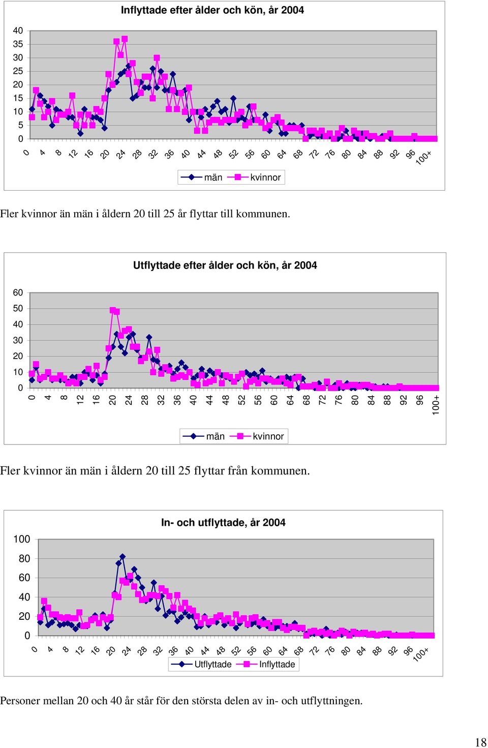 Utflyttade efter ålder och kön, år 24 6 5 4 3 2 1 4 8 12 16 2 24 28 32 36 4 44 48 52 56 6 64 68 72 76 8 84 88 92 96 1+ män kvinnor Fler kvinnor än män