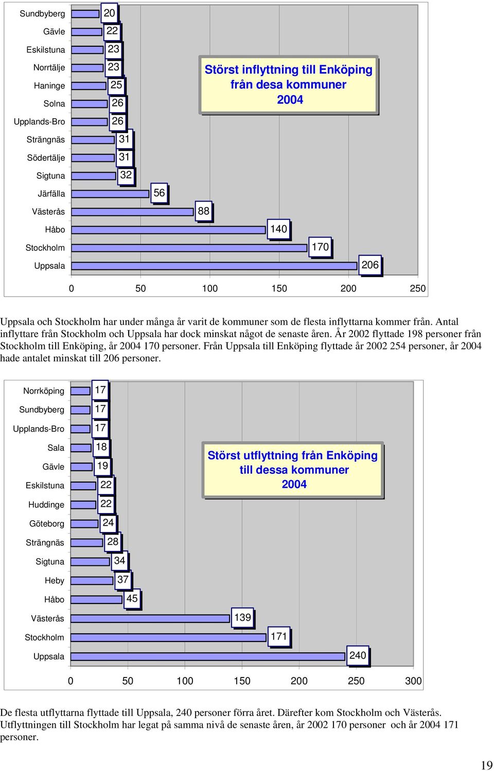 Antal inflyttare från Stockholm och Uppsala har dock minskat något de senaste åren. År 22 flyttade 198 personer från Stockholm till Enköping, år 24 17 personer.