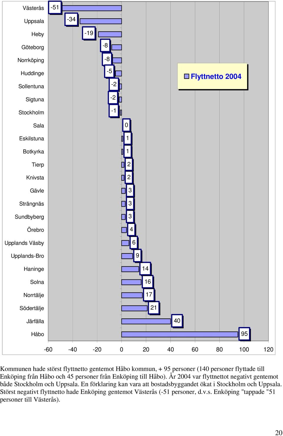 kommun, + 95 personer (14 personer flyttade till Enköping från Håbo och 45 personer från Enköping till Håbo). År 24 var flyttnettot negativt gentemot både Stockholm och Uppsala.