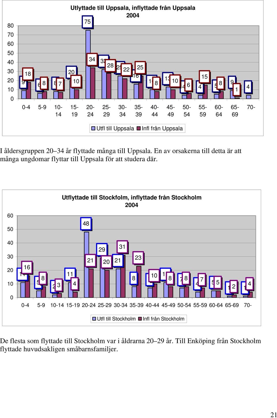 Utflyttade till Stockfolm, inflyttade från Stockholm 24 6 5 4 3 2 1 48 29 31 21 2 21 16 11 11 8 5 2 3 4 23 11 8 1 7 8 7 8 7 4 5 5 1 2 4 1-4 5-9 1-14 15-19 2-24 25-29 3-34 35-39 4-44 45-49 5-54