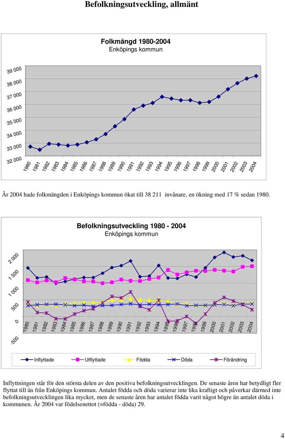 Befolkningsutveckling 198-24 Enköpings kommun 2 1 5 1 5 198 1981 1982 1983 1984 1985 1986 1987 1988 1989 199 1991 1992 1993 1994 1995 1996 1997 1998 1999 2 21 22 23 24-5 Inflyttade Utflyttade Födda