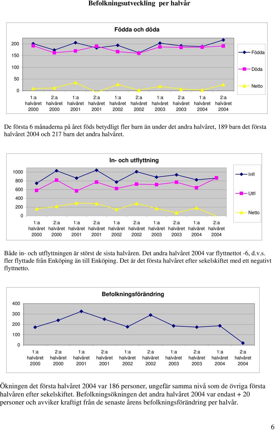 In- och utflyttning 1 8 6 4 2 1:a 2 2:a 2 1:a 21 2:a 21 1:a 22 2:a 22 1:a 23 2:a 23 1:a 24 2:a 24 Infl Utfl Netto Både in- och utflyttningen är störst de sista halvåren.