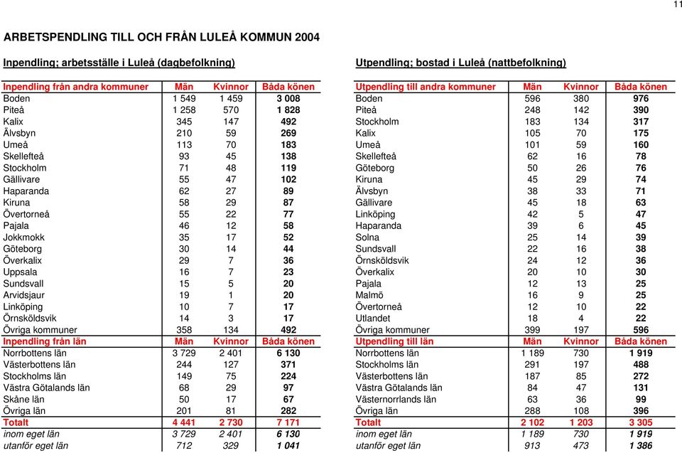 Kalix 105 70 175 Umeå 113 70 183 Umeå 101 59 160 Skellefteå 93 45 138 Skellefteå 62 16 78 Stockholm 71 48 119 Göteborg 50 26 76 Gällivare 55 47 102 Kiruna 45 29 74 Haparanda 62 27 89 Älvsbyn 38 33 71