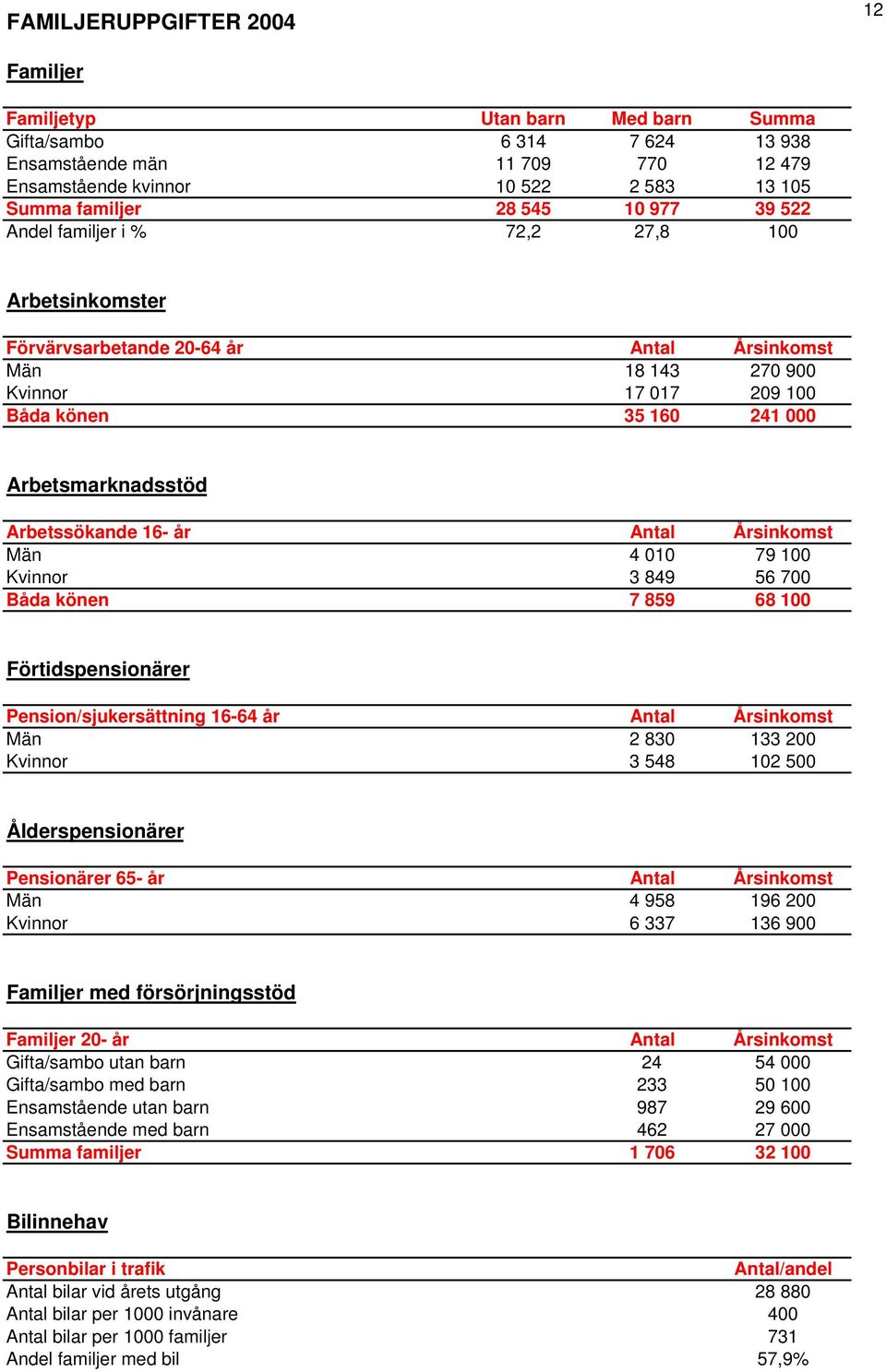 Arbetssökande 16- år Antal Årsinkomst Män 4 010 79 100 Kvinnor 3 849 56 700 Båda könen 7 859 68 100 Förtidspensionärer Pension/sjukersättning 16-64 år Antal Årsinkomst Män 2 830 133 200 Kvinnor 3 548