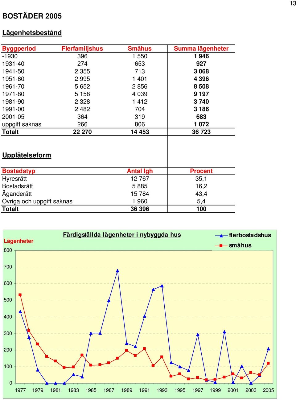 723 Upplåtelseform Bostadstyp Antal lgh Procent Hyresrätt 12 767 35,1 Bostadsrätt 5 885 16,2 Äganderätt 15 784 43,4 Övriga och uppgift saknas 1 960 5,4 Totalt 36 396 100