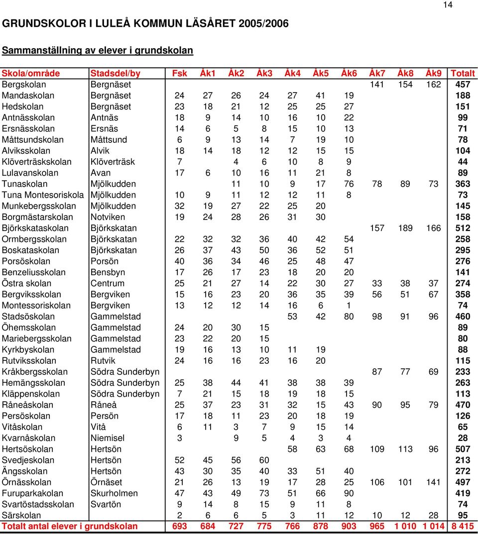 6 9 13 14 7 19 10 78 Alviksskolan Alvik 18 14 18 12 12 15 15 104 Klöverträskskolan Klöverträsk 7 4 6 10 8 9 44 Lulavanskolan Avan 17 6 10 16 11 21 8 89 Tunaskolan Mjölkudden 11 10 9 17 76 78 89 73