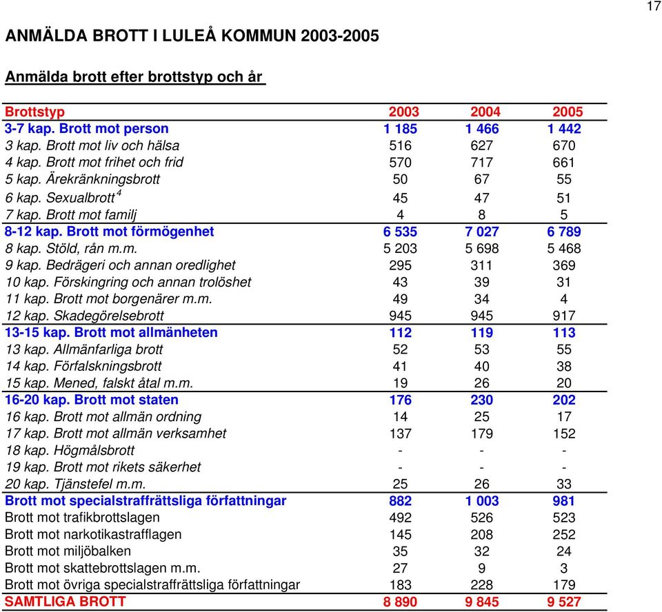 Stöld, rån m.m. 5 203 5 698 5 468 9 kap. Bedrägeri och annan oredlighet 295 311 369 10 kap. Förskingring och annan trolöshet 43 39 31 11 kap. Brott mot borgenärer m.m. 49 34 4 12 kap.