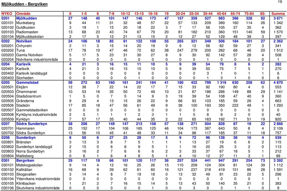 140 59 1 570 020104 Mjölkuddsskolan 2 17 5 12 21 13 15 2 12 27 52 129 48 39 3 397 0202 Notviken 24 106 18 85 91 122 108 55 265 321 349 506 184 101 27 2 362 020201 Oxhyveln 2 11 3 15 14 20 19 9 9 12