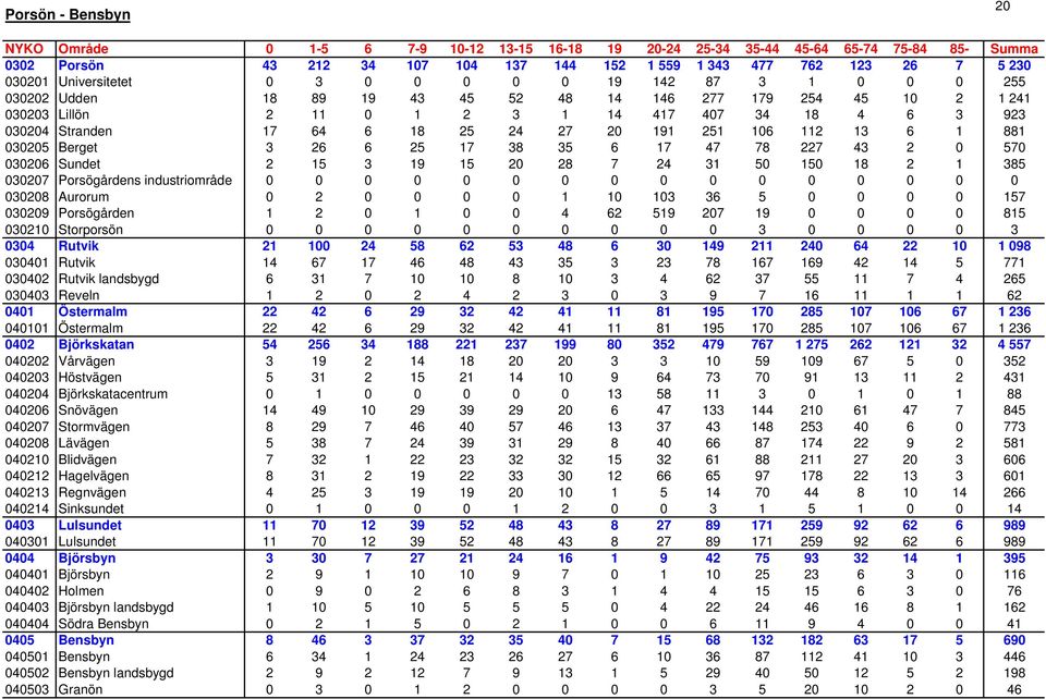 18 25 24 27 20 191 251 106 112 13 6 1 881 030205 Berget 3 26 6 25 17 38 35 6 17 47 78 227 43 2 0 570 030206 Sundet 2 15 3 19 15 20 28 7 24 31 50 150 18 2 1 385 030207 Porsögårdens industriområde 0 0