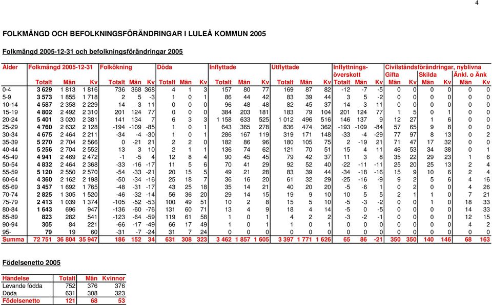 o Änk Totalt Män Kv Totalt Män Kv Totalt Män Kv Totalt Män Kv Totalt Män Kv Totalt Män Kv Män Kv Män Kv Män Kv 0-4 3 629 1 813 1 816 736 368 368 4 1 3 157 80 77 169 87 82-12 -7-5 0 0 0 0 0 0 5-9 3