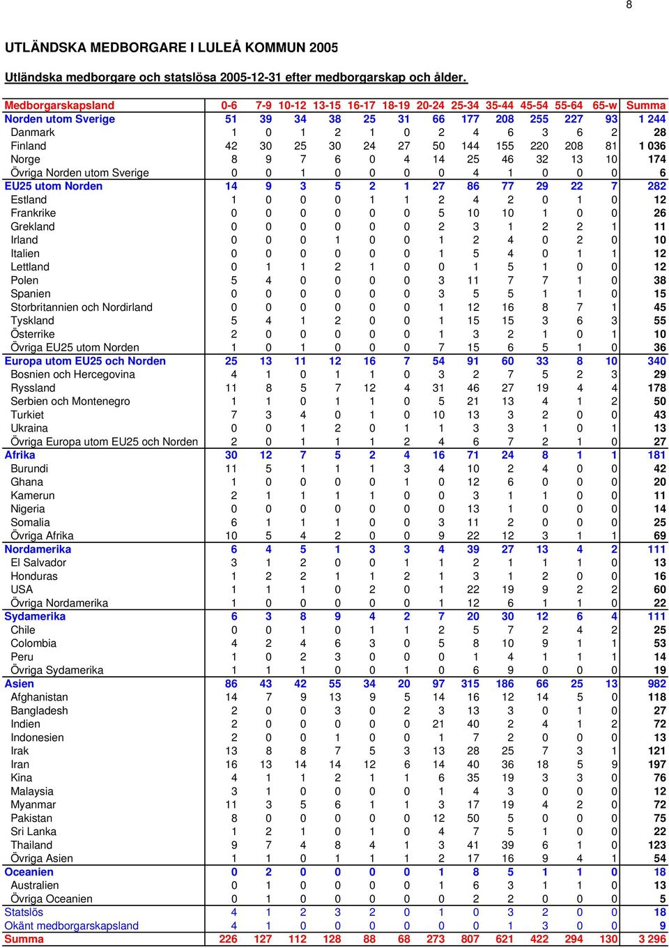 Finland 42 30 25 30 24 27 50 144 155 220 208 81 1 036 Norge 8 9 7 6 0 4 14 25 46 32 13 10 174 Övriga Norden utom Sverige 0 0 1 0 0 0 0 4 1 0 0 0 6 EU25 utom Norden 14 9 3 5 2 1 27 86 77 29 22 7 282